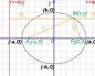 Линии первого порядка. Кривые второго порядка. Эллипс: формулы и задачи Поворот и параллельный перенос эллипса